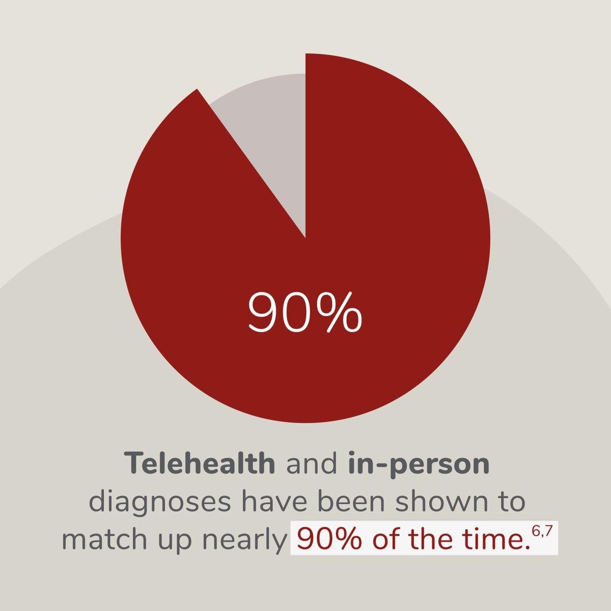 Pie Chart showing relationship between Telehealth and in-person diagnoses. 