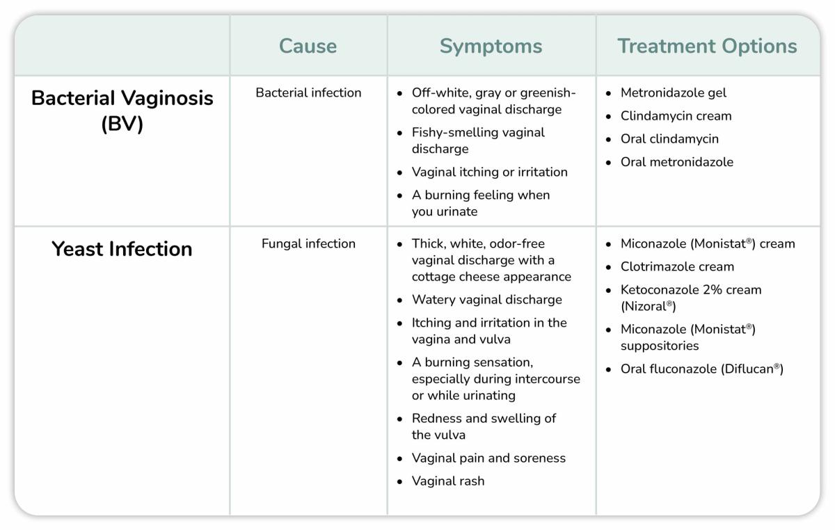 Illustration of BV vs. Yeast Infection Comparison Chart.