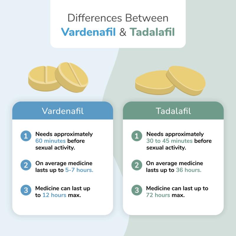 Illustration outlining the differences between vardenafil and tadalafil