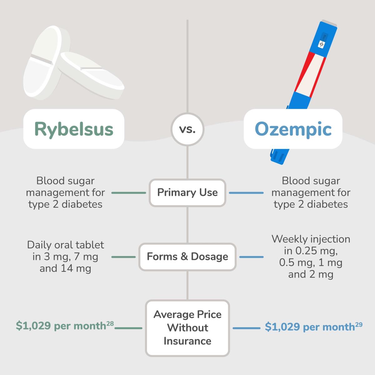 Graphic Comparing Rybelsus to Ozempic