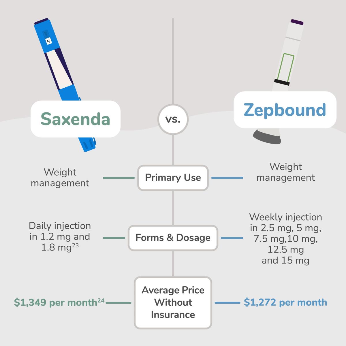 Chart outlining the differences between Saxenda and Zepbound.