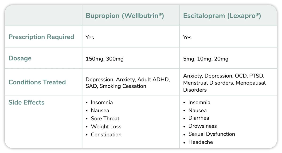 Bupropion vs. Escitalopram Medication Comparison Chart