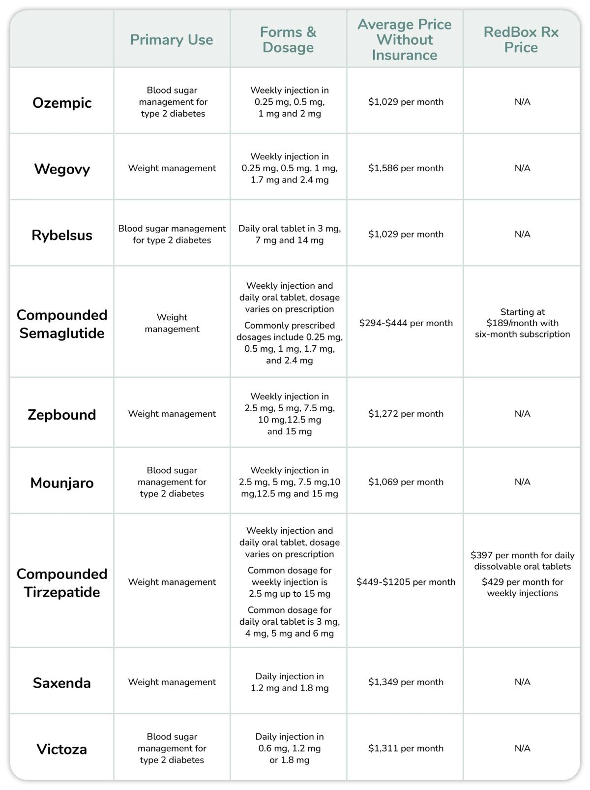 Chart outlining the primary use, forms & dosage, average price without insurance and RedBox Rx price of Ozempic alternatives