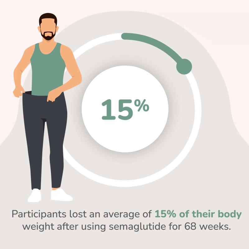 15% Loss of Body Weight Graphic 