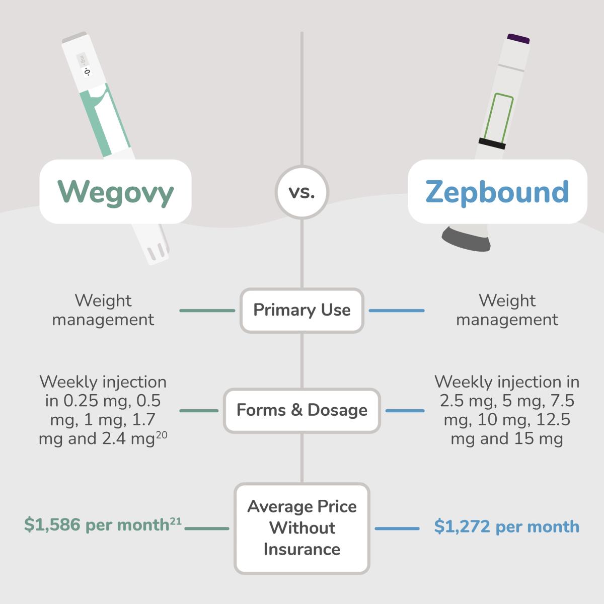 Chart outlining the differences between Wegovy and Zepbound.