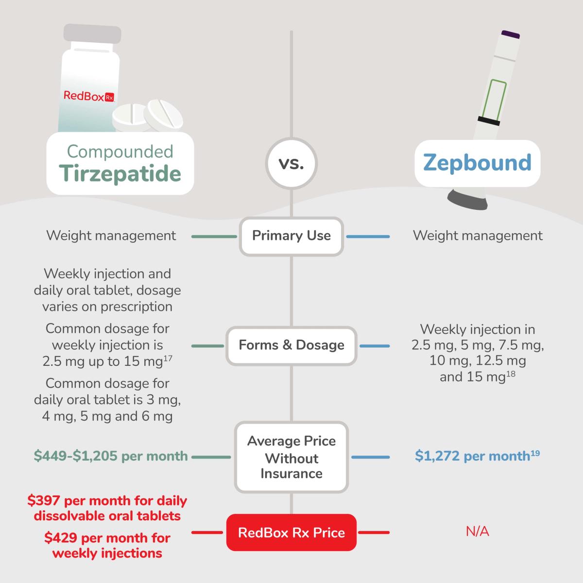 Chart outlining the differences between compounded tirzepatide and Zepbound.