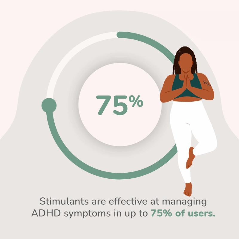 Illustration of Stimulant Effectiveness. Stimulants Are Effective at Managing ADHD Symptoms In Up to 75% of Users.