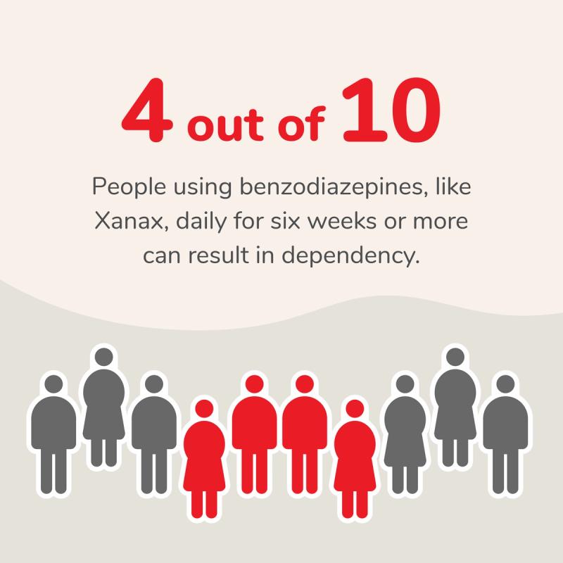An illustration showing 4 out of 10 people using benzodiazepines, like Xanax, daily for six weeks or more can result in dependency