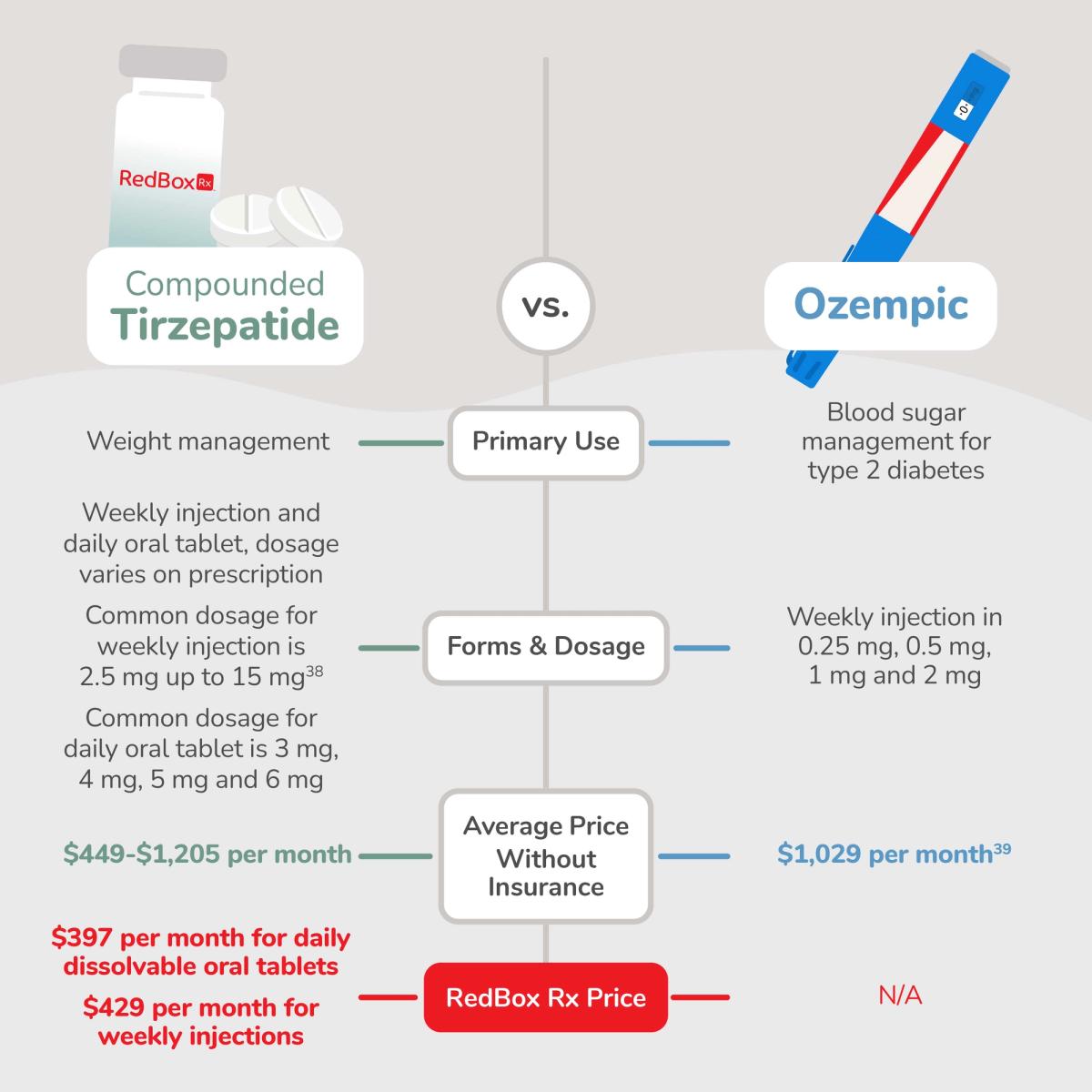 Compounded Tirzepatide vs. Ozempic Comparison Graphic