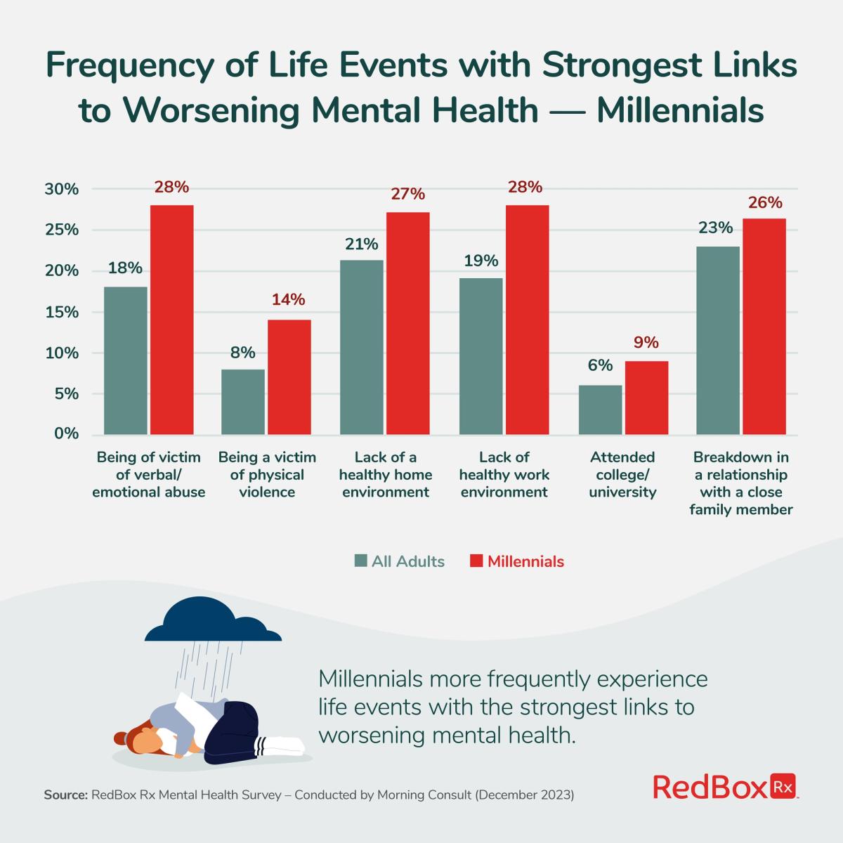 Millennials More Frequently Experience Life Events with Strongest Links to Worsening Mental Health