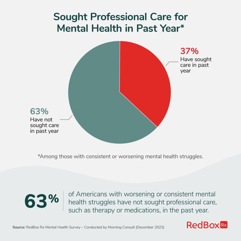 63% of Americans with Worsening or Consistent Mental Health Struggles Have Not Sought Professional Care