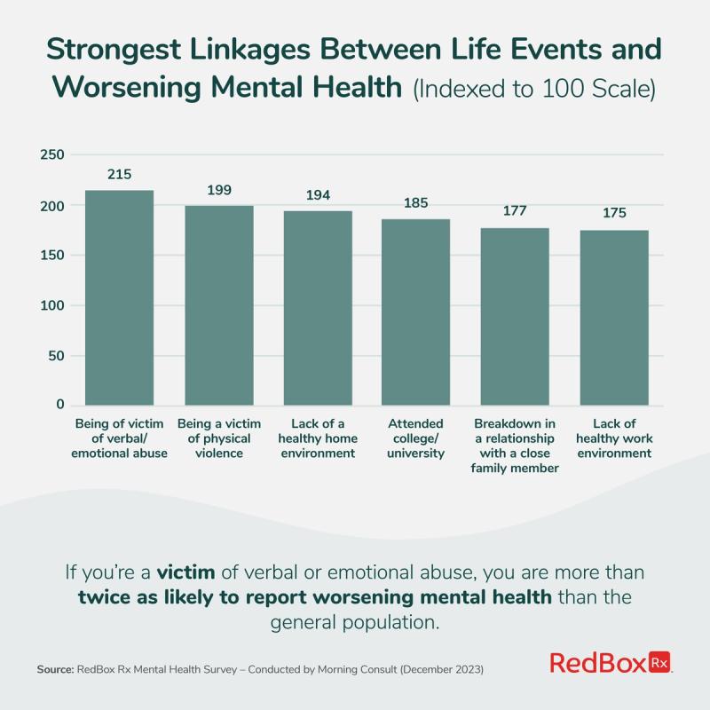 Strongest Linkages Between Life Events and Worsening Mental Health