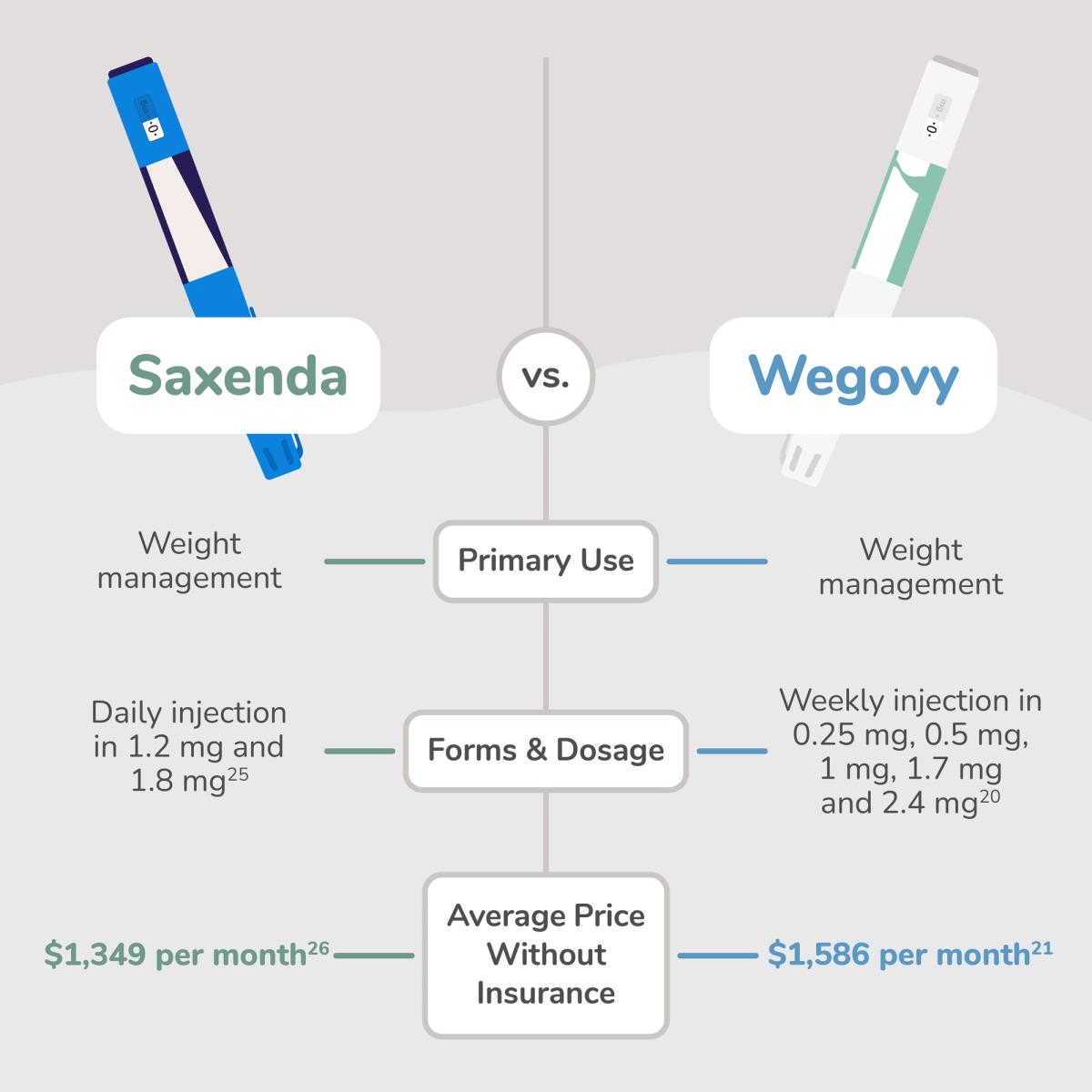 Saxenda vs Wegovy Comparison Graphic