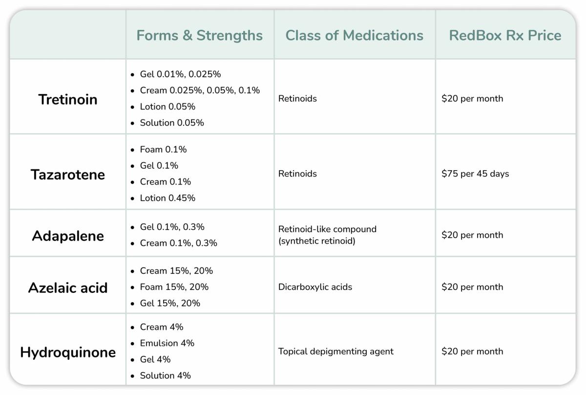 Chart showing the forms & strenths, class of medications, and RedBox Rx prices of Tretinoin, Tazarotene, Adapalene, Azelaic acid, and Hydroquinone