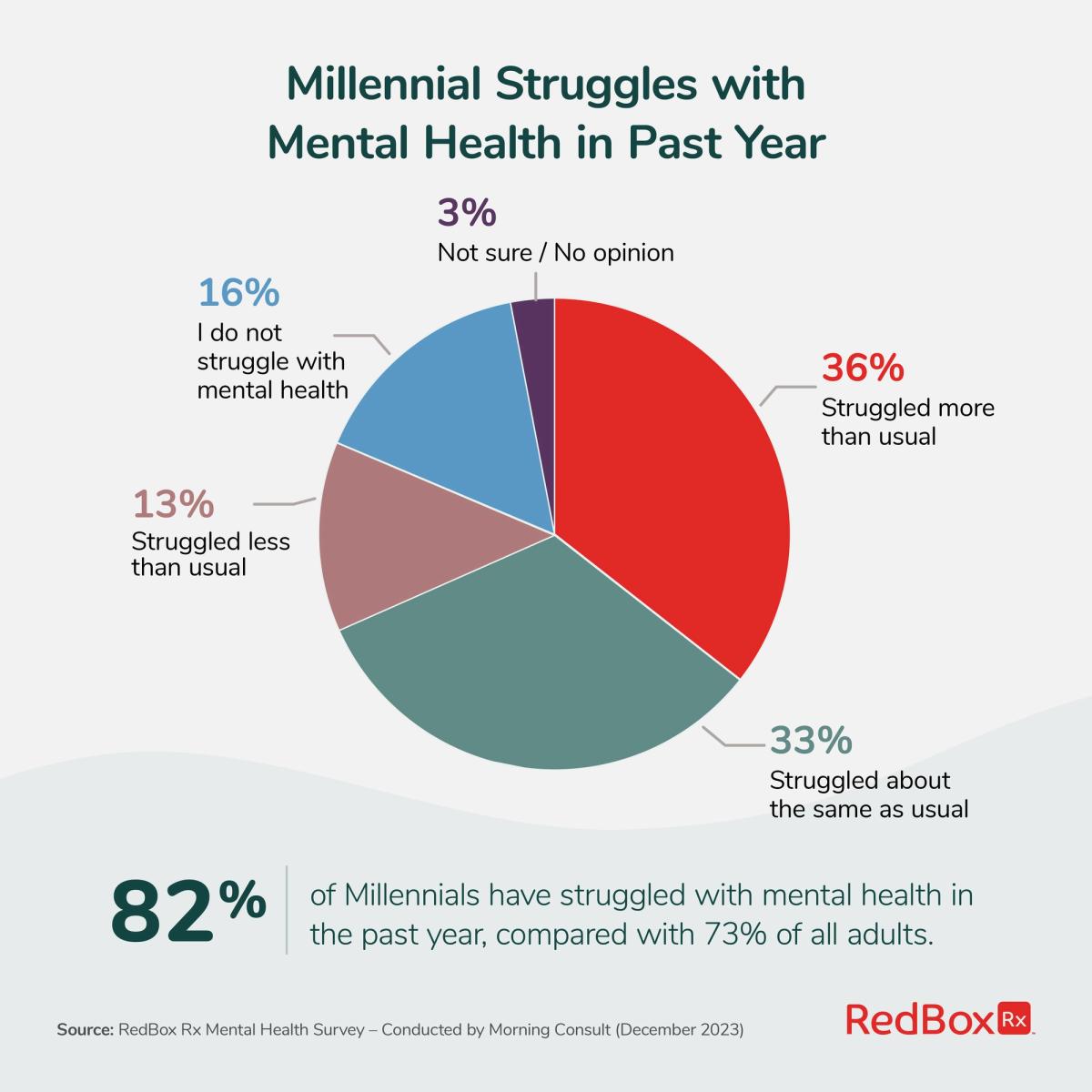 82% of Millennials Have Struggled with Mental Health in the Past Year, Compared with 73% of All Adults