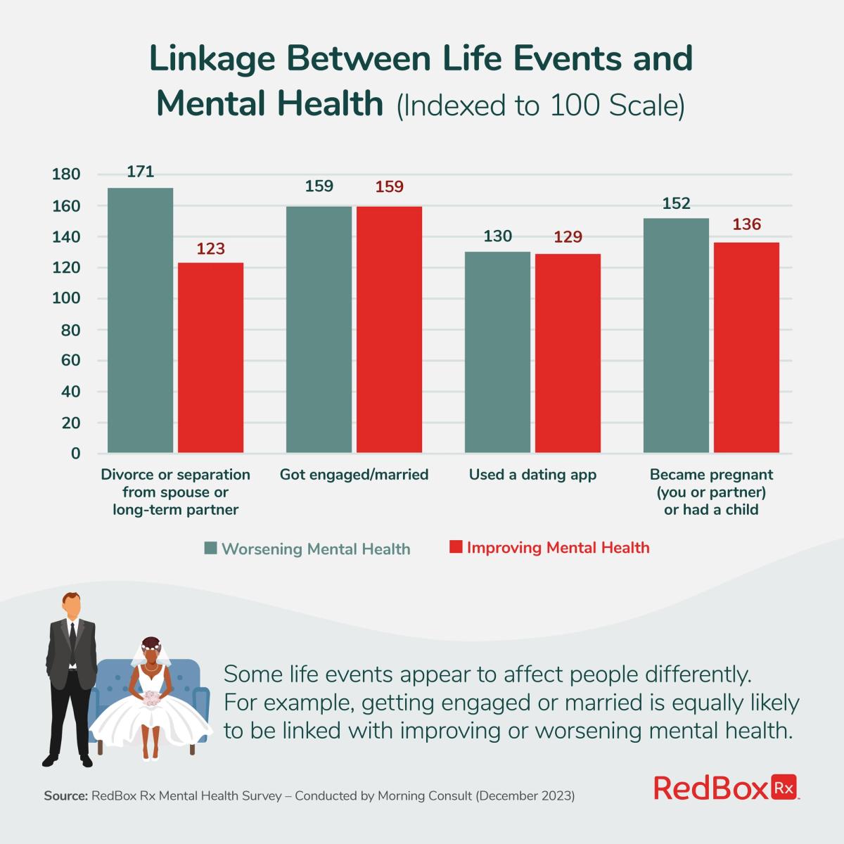 Specific Life Events (Engaged, Married) Equally Likely to be Linked with Improving or Worsening Mental Health