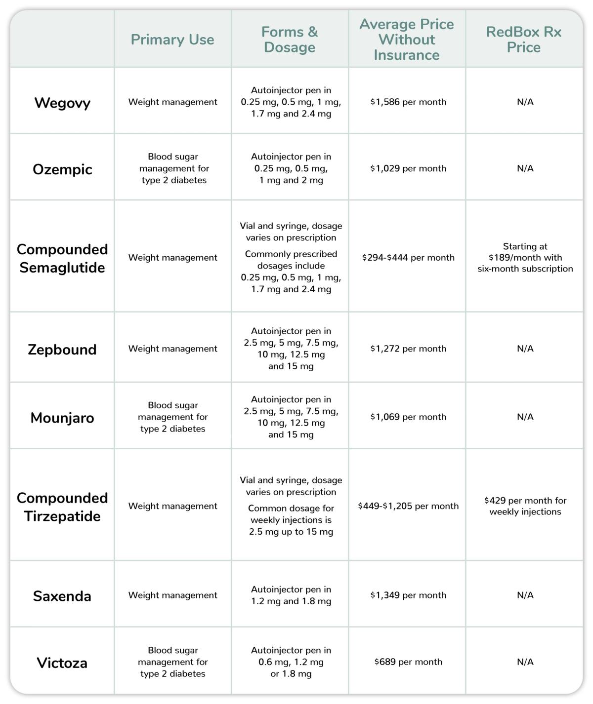 Chart Comparting Primary Use, Forms & Dosage, Average Price Without Insurance and Redbox Rx Price of Weight Loss Injections