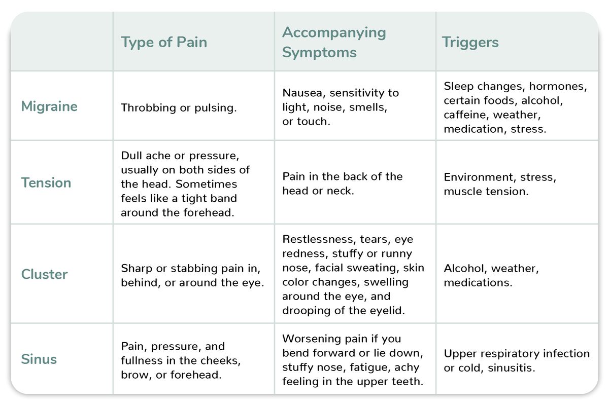 A Comparison Chart of Different Types of Headaches. A Migraine has throbbing or pulsing pain. Accompanying symptoms for a migraine include nausea, sensitivity to light, noise, smells, or touch. Migraine triggers include sleep changes, hormones, certain foods, alcohol, caffeine, weather, medication, stress. Tension headaches have a dull ache or pressure, usually on both sides of the head. Sometimes feels like a tight band around the forehead. Accompanying symptoms include pain in the back of the head or neck. Triggers include environment, stress, muscle tension. Cluster headaches have a sharp or stabbing pain in, behind, or around the eye. Accompanying symptoms include estlessness, tears, eye redness, stuffy or runny nose, facial sweating, skin color changes, swelling around the eye, and drooping of the eyelid. Triggers include alcohol, weather, medications. Sinus headaches have pain, pressure, and fullness in the cheeks, brow, or forehead.  Accompanying symptoms include worsening pain if you bend forward or lie down, stuffy nose, fatigue, achy feeling in the upper teeth.  Triggers are an upper respiratory infection or cold, sinusitis.