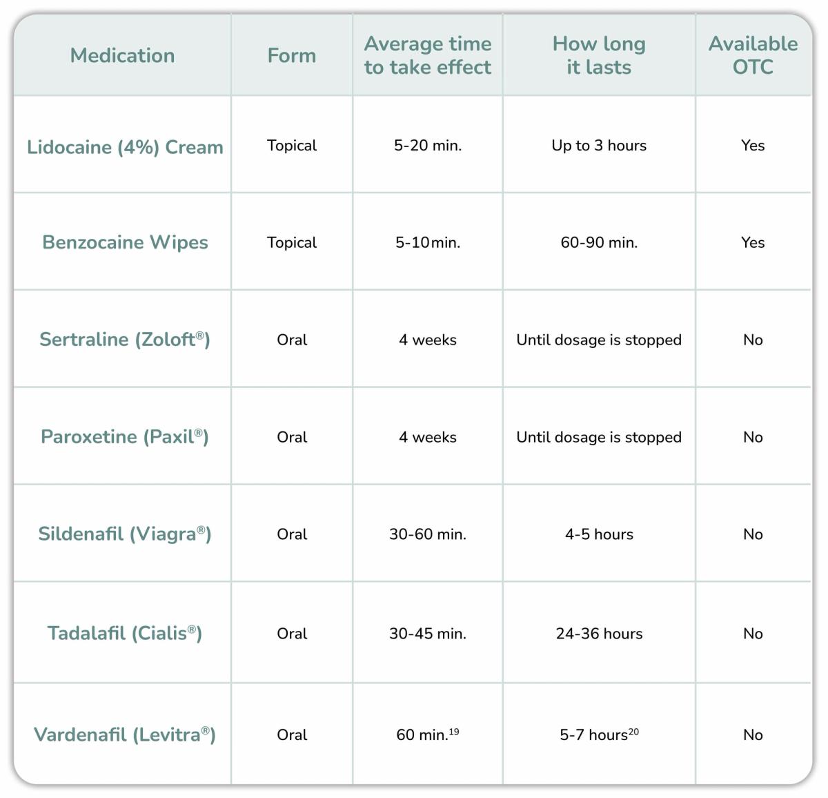 Premature Ejaculation Medication Comparison: Lidocaine, Benzocaine, Sertraline, Paroxetine, Sildenafil, Tadalafil, Vardenafil