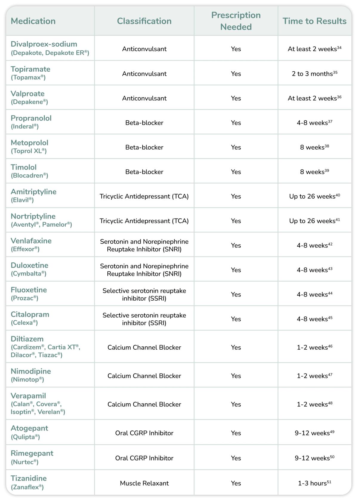 Illustration of Migraine Prevention Medication Comparison Chart