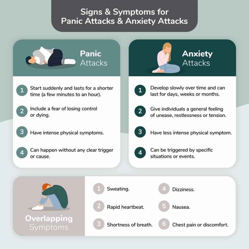 Chart of Signs and Symptoms for Panic Attack and Anxiety Attacks