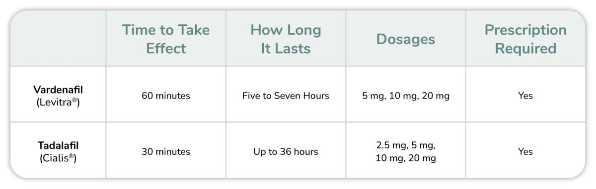 Vardenafil (Levitra®) vs. Tadalafil (Cialis®) Comparison Chart