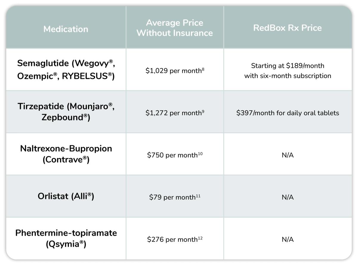 Chart outlining the price difference of different weight loss medications.