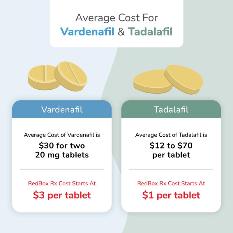 Chart comparing the average cost of vardenafil and tadalafil