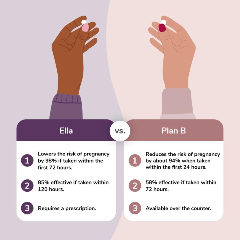 Illustration of hands holding Ella and Plan B One-Step above a chart showing the difference between them.