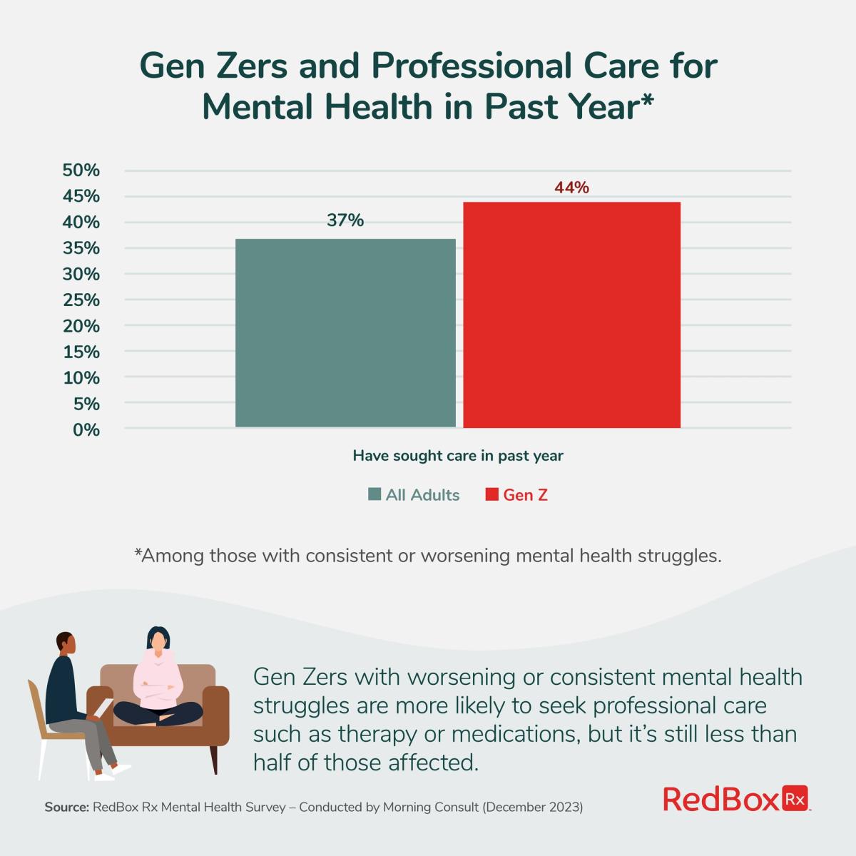 Gen Zers and Professional Care in Mental Health in the Past Year