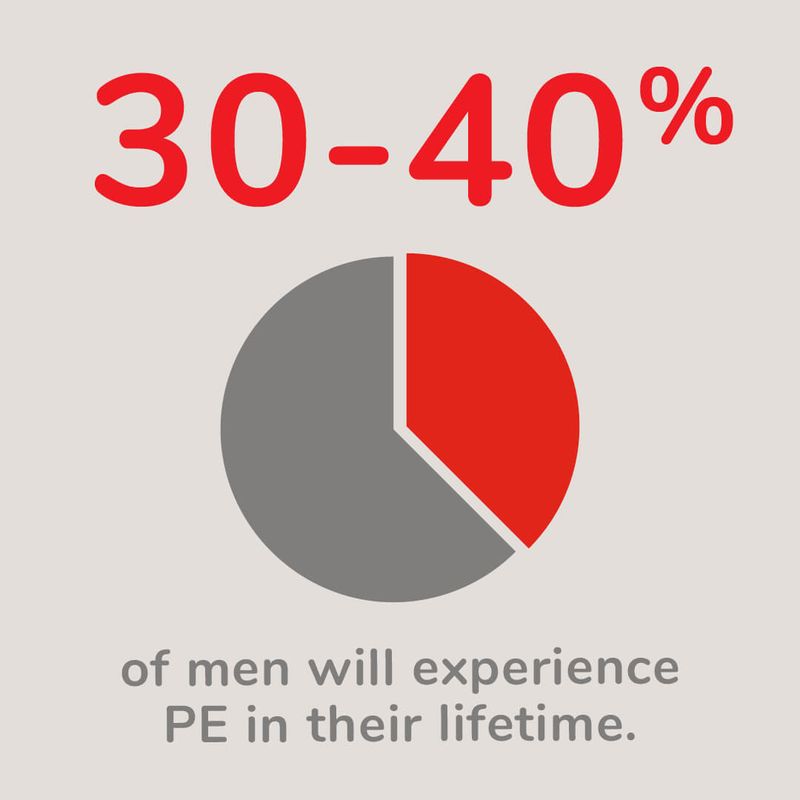 30-40% of Men Experience PE in Their Lifetime Graphic