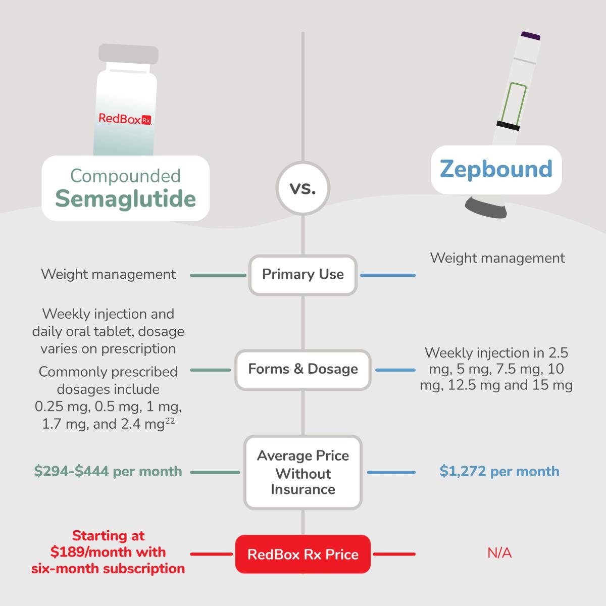 Chart outlining the differences between compounded semaglutide and Zepbound.