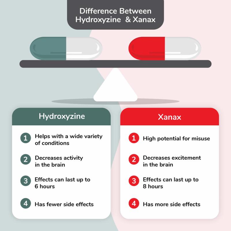 Illustration of the Differences Between Hydroxyzine and Xanax