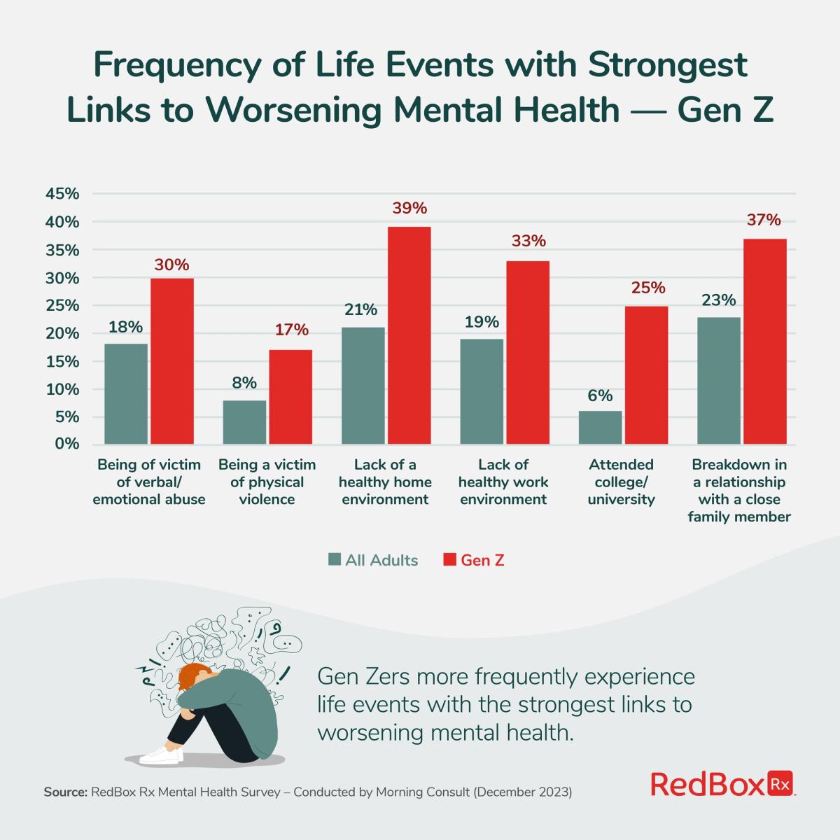 Gen Zers More Frequently Experience Life Events With the Strongest Links to Worsening Mental Health