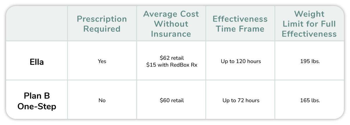 Ella and Plan B One-Step Comparison Chart