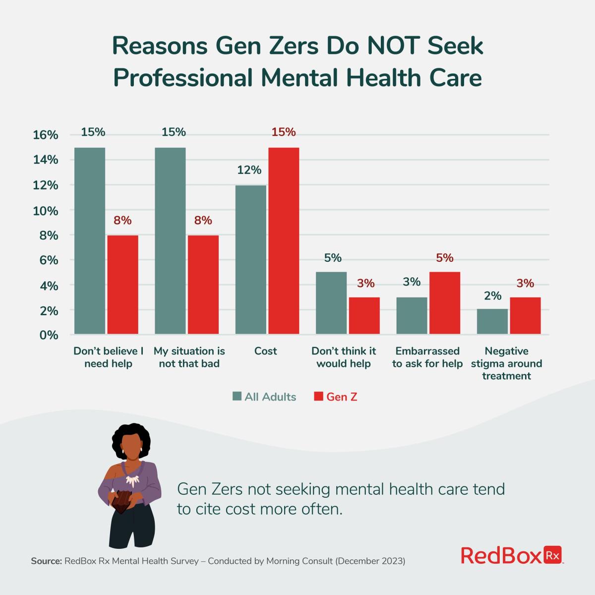 Reasons Gen Zers Do NOT Seek Professional Mental Health Care