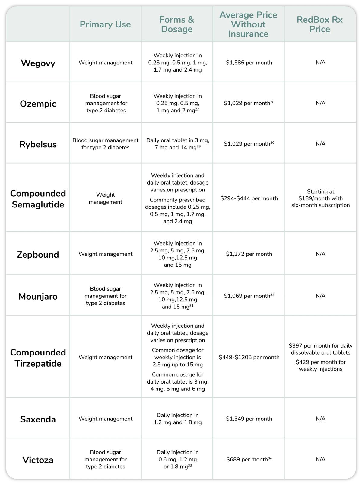 Chart outlining the primary use, forms & dosage, average price without insurance and RedBox Rx price of Wegovy alternatives