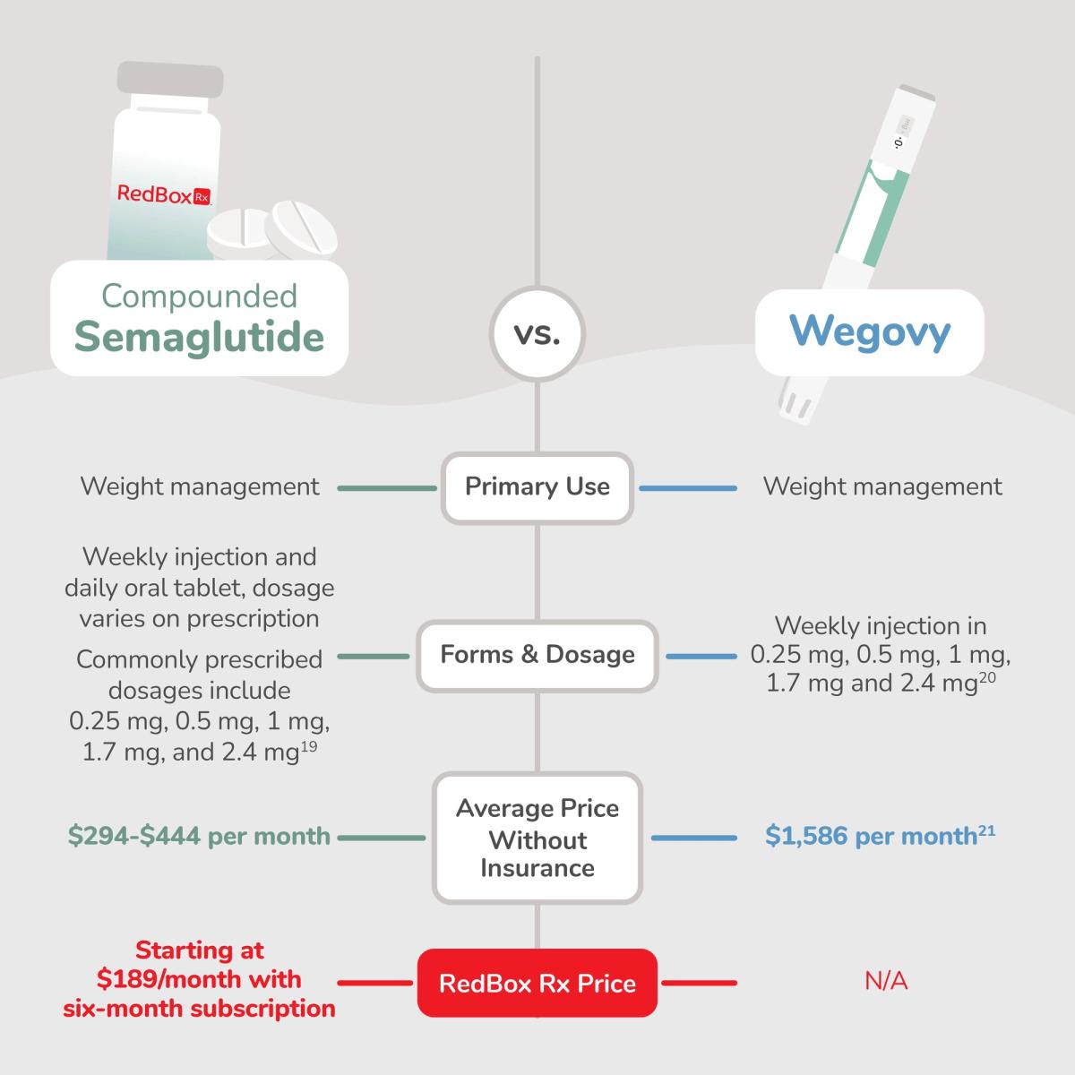 Compounded Semaglutide vs Wegovy Comparison Graphic