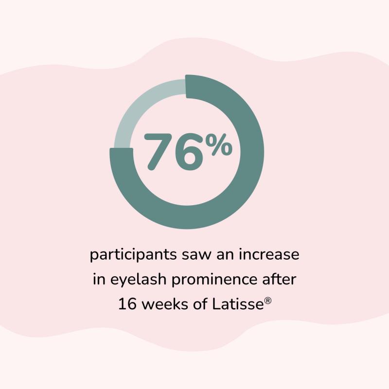 76% of Participants Saw Increase in Eyelash Prominence After 16 Weeks using Latisse 