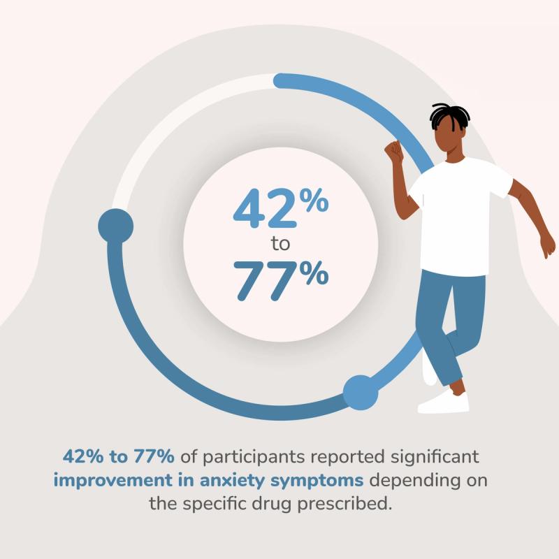 Illustration of Statistic Stating 42% to 77% of Participants Reported Significant Improvements in Anxiety Symptoms Depending on the Specific Drug Prescribed.