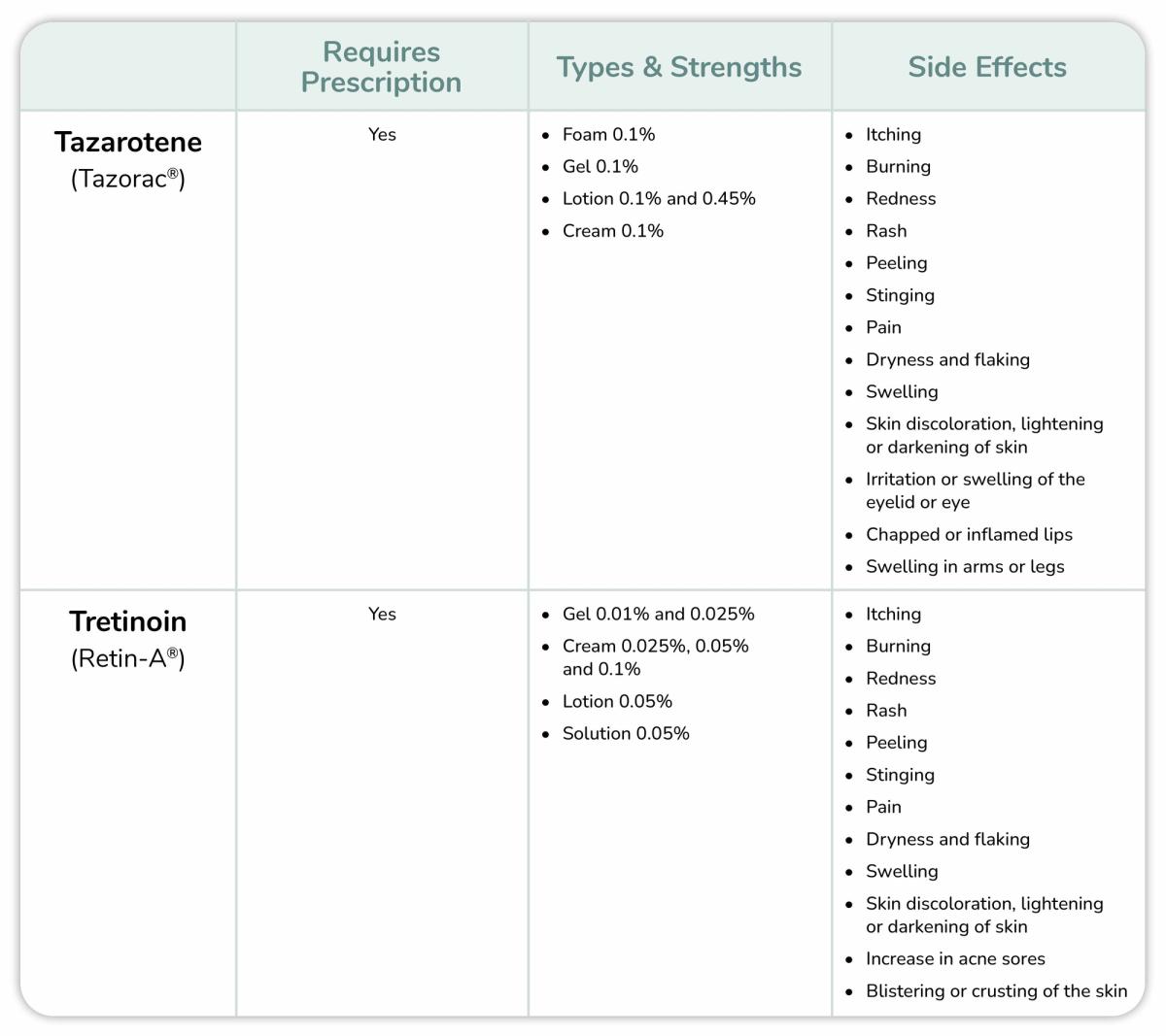 Tazarotene vs. Tretinoin Comparison Chart