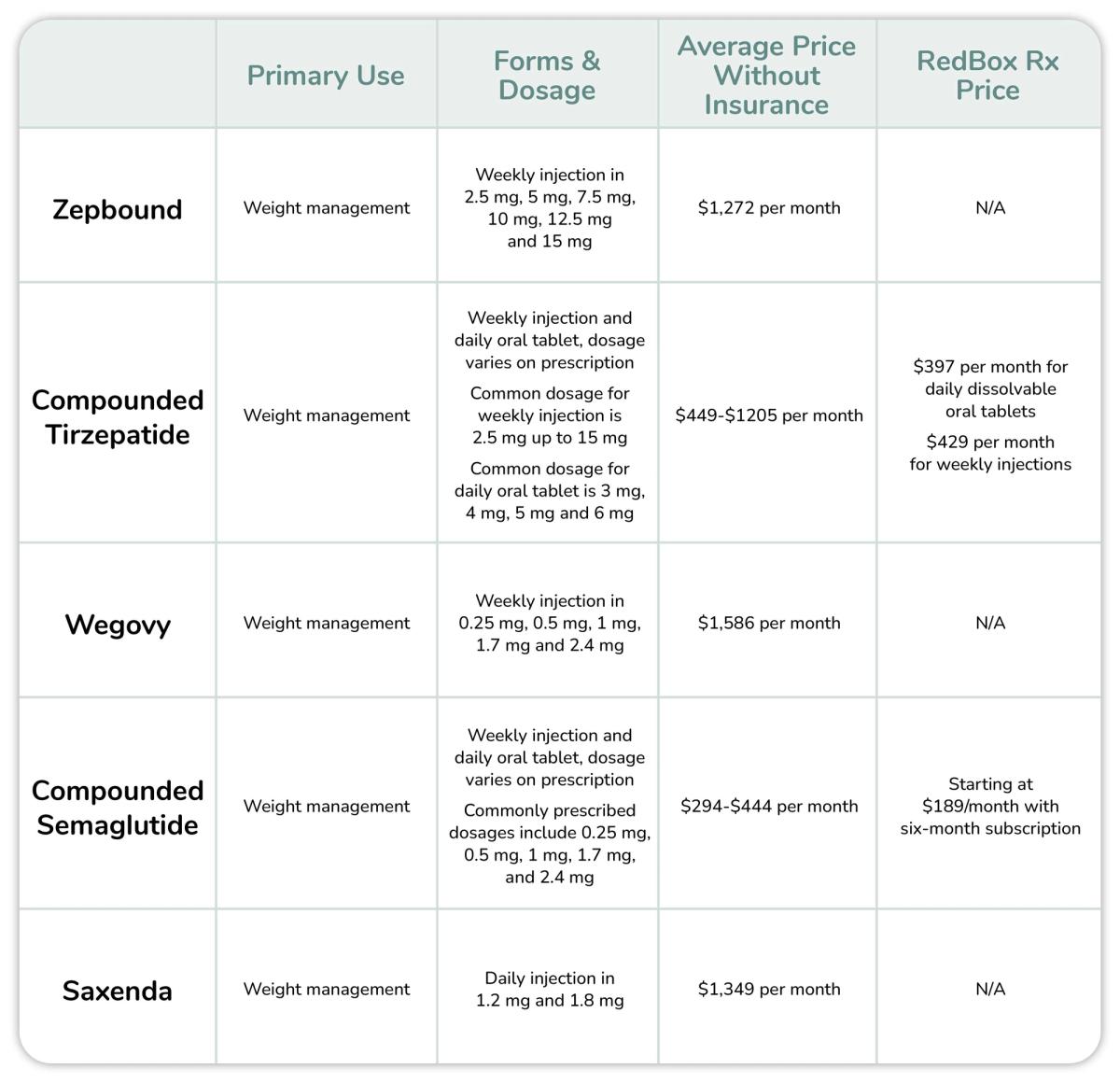 Chart outlining the differences between all of the Zepbound alternatives.