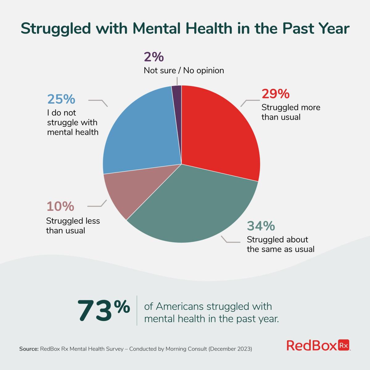 73% of Americans Struggled with Mental Health in the Past Year
