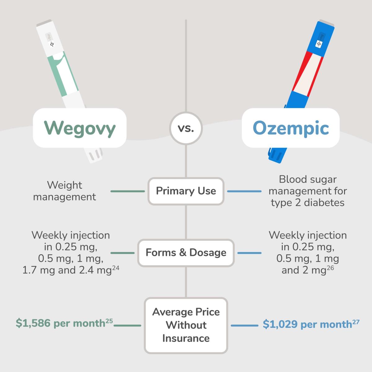 Chart showing the differences between Wegovy and Ozempic