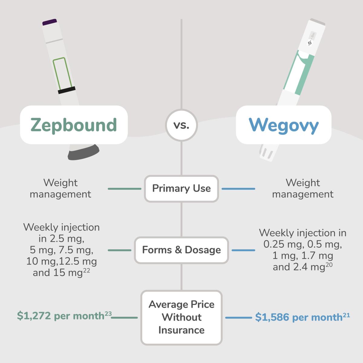 Zepbound vs Wegovy Comparison Graphic