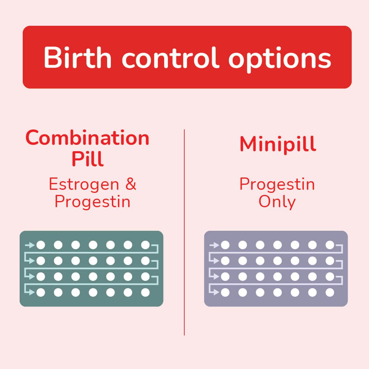Birth Control Options: Combination Pill (Estrogen & Progestin) vs. Minipill (Progestin Only)