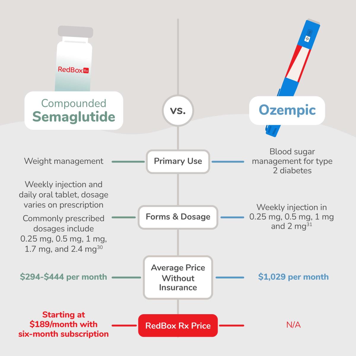 Chart showing the differences between Compounded Semaglutide and Ozempic