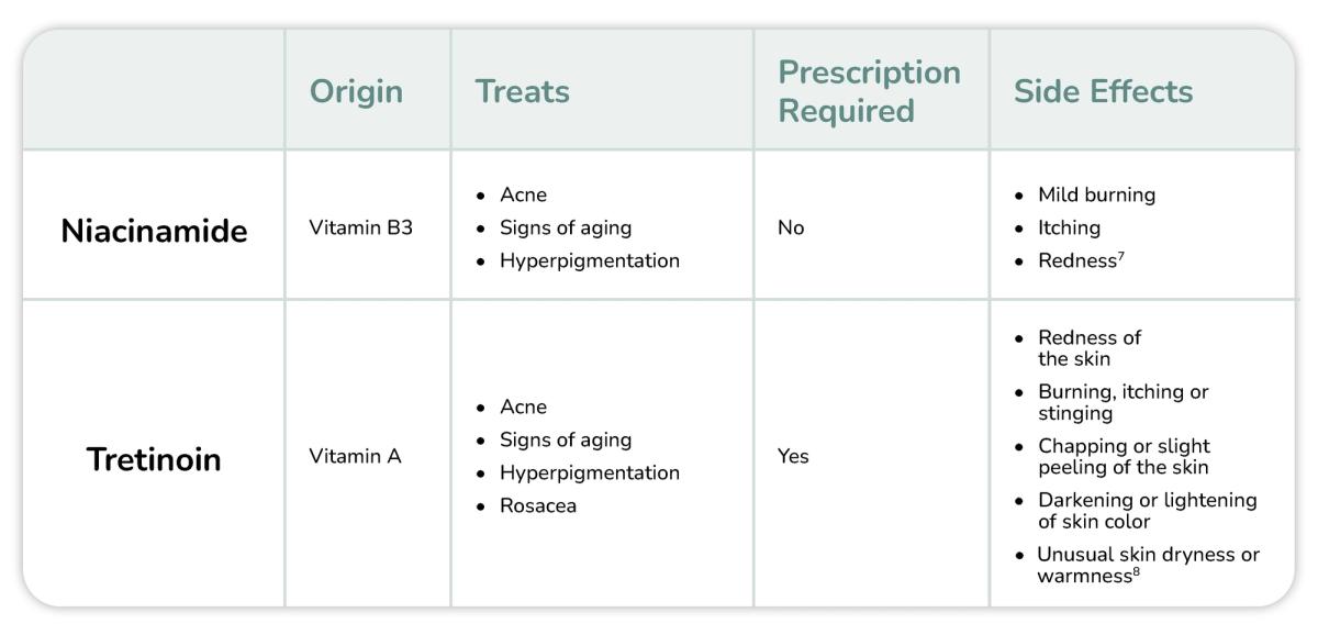 Tretinoin vs. Niacinamide Comparison Chart