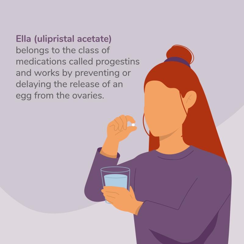 Illustration of a woman taking Ella. Ella (ulipristal acetate) belongs to the class of medications called progestins and works by preventing or delaying the release of an egg from the ovaries.