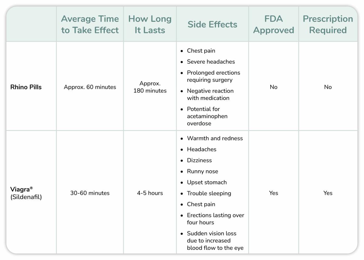 Chart comparing the differences between Rhino Pills and Viagra (Sildenafil).